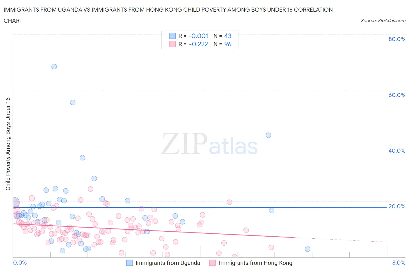 Immigrants from Uganda vs Immigrants from Hong Kong Child Poverty Among Boys Under 16