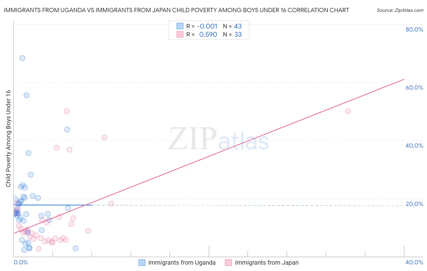 Immigrants from Uganda vs Immigrants from Japan Child Poverty Among Boys Under 16