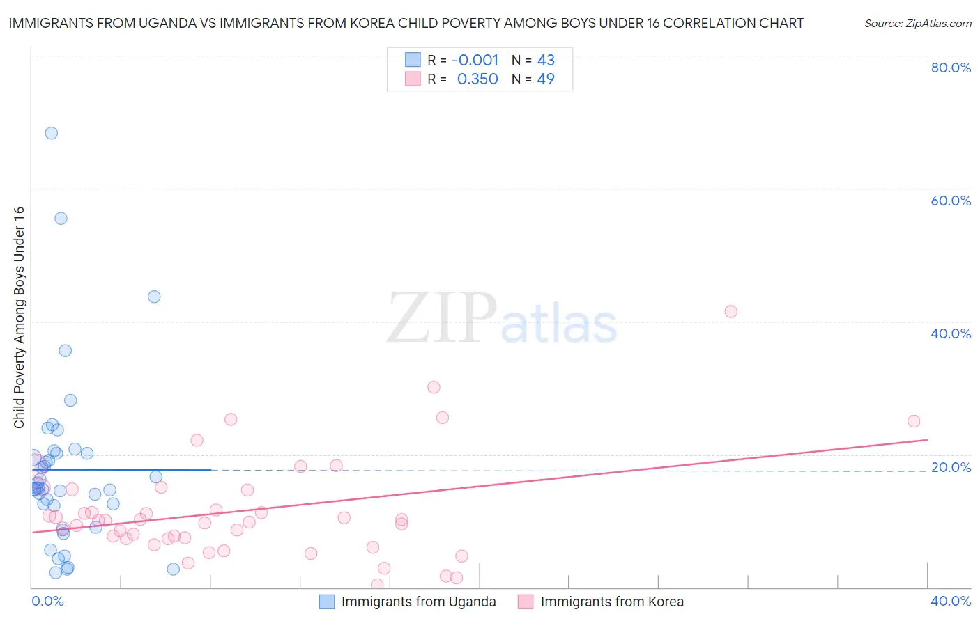 Immigrants from Uganda vs Immigrants from Korea Child Poverty Among Boys Under 16