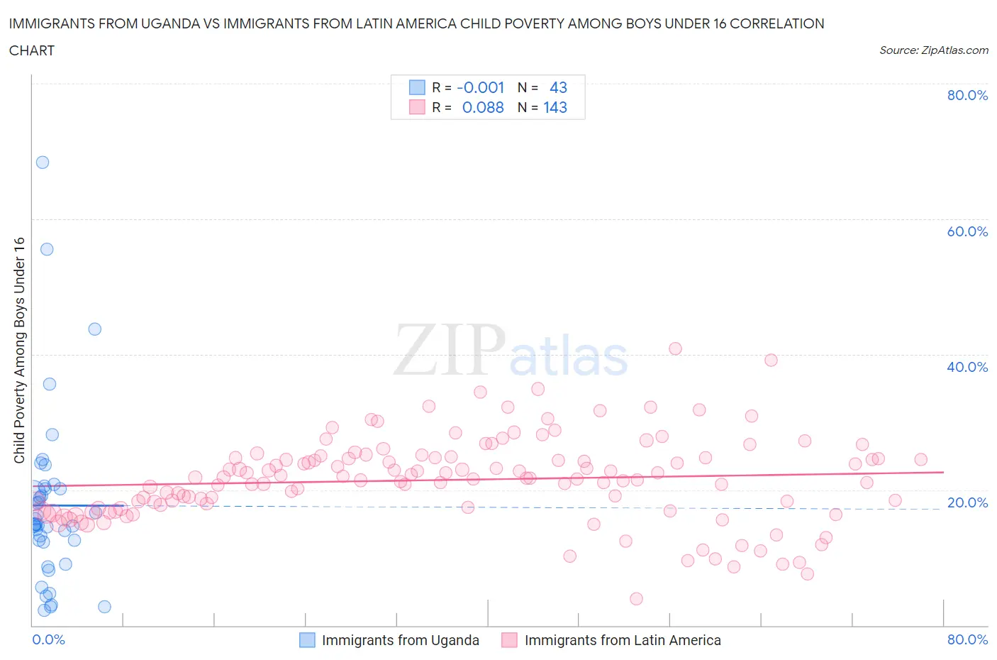 Immigrants from Uganda vs Immigrants from Latin America Child Poverty Among Boys Under 16