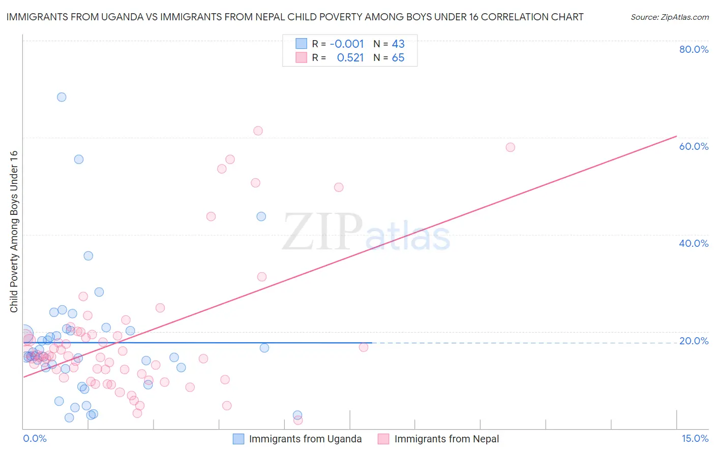 Immigrants from Uganda vs Immigrants from Nepal Child Poverty Among Boys Under 16