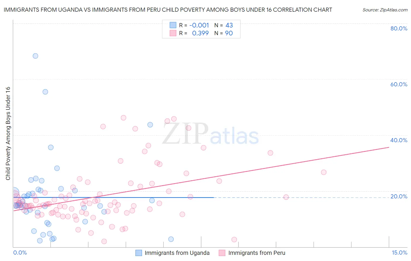 Immigrants from Uganda vs Immigrants from Peru Child Poverty Among Boys Under 16