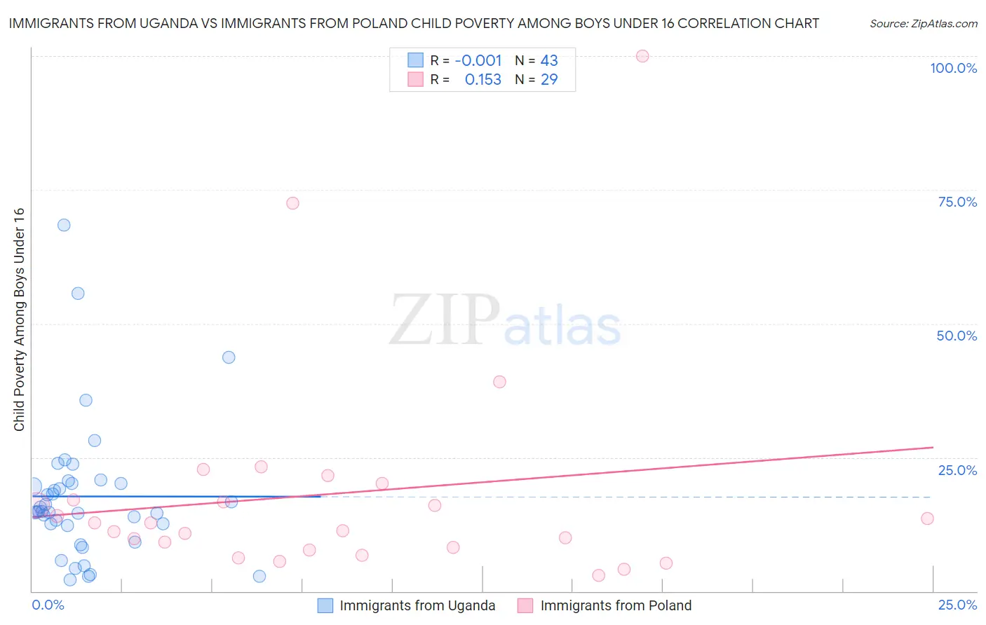 Immigrants from Uganda vs Immigrants from Poland Child Poverty Among Boys Under 16