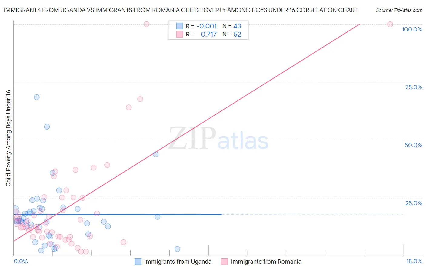 Immigrants from Uganda vs Immigrants from Romania Child Poverty Among Boys Under 16