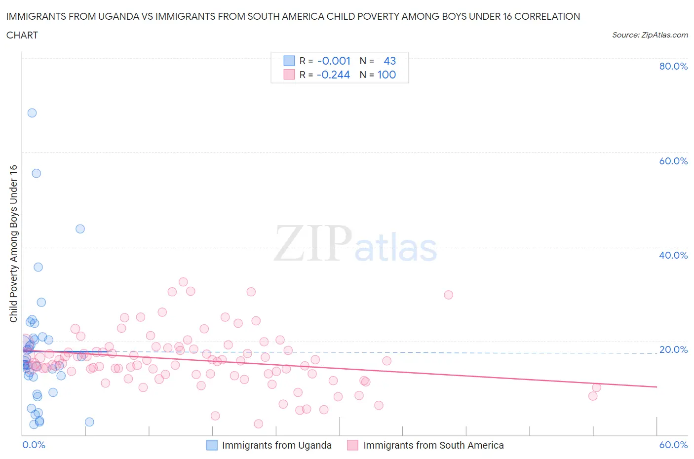 Immigrants from Uganda vs Immigrants from South America Child Poverty Among Boys Under 16