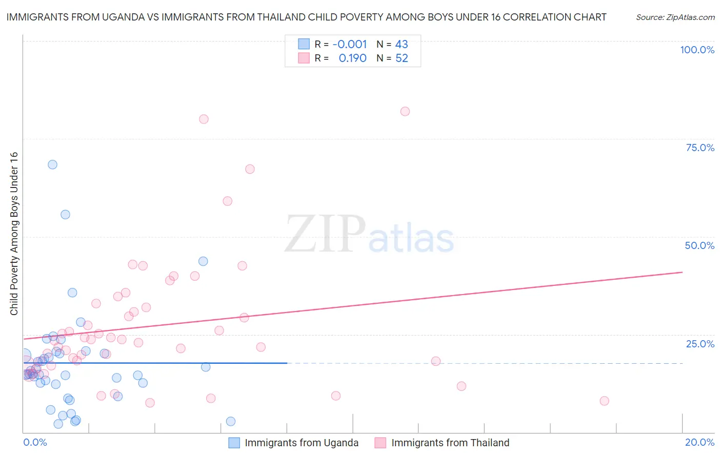 Immigrants from Uganda vs Immigrants from Thailand Child Poverty Among Boys Under 16