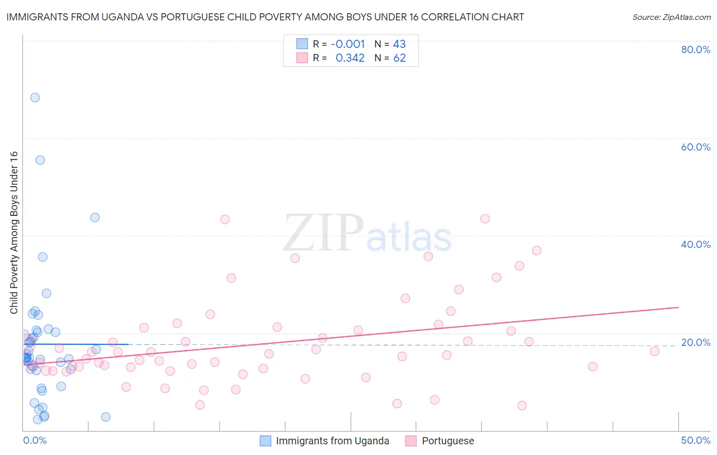 Immigrants from Uganda vs Portuguese Child Poverty Among Boys Under 16