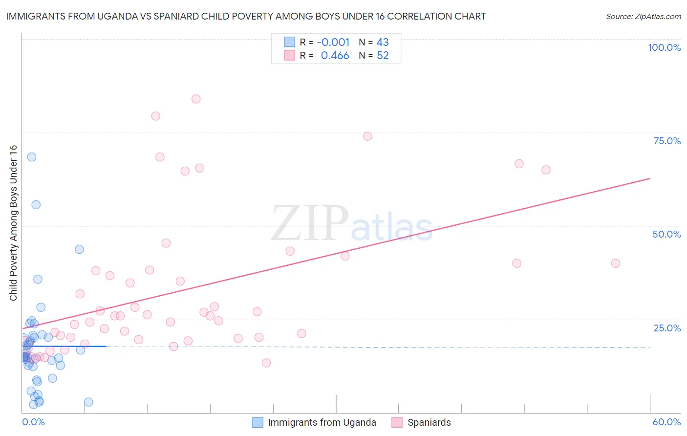 Immigrants from Uganda vs Spaniard Child Poverty Among Boys Under 16