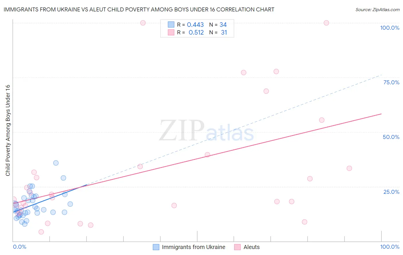 Immigrants from Ukraine vs Aleut Child Poverty Among Boys Under 16