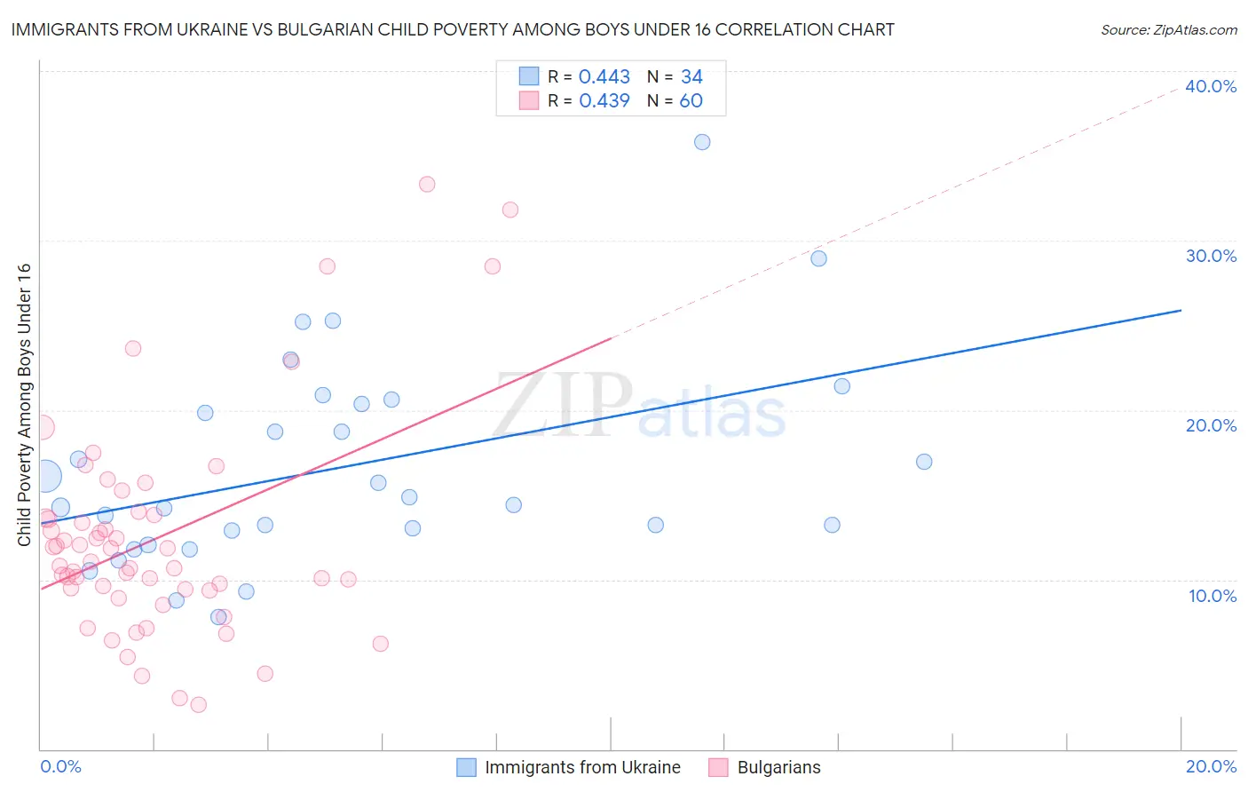Immigrants from Ukraine vs Bulgarian Child Poverty Among Boys Under 16