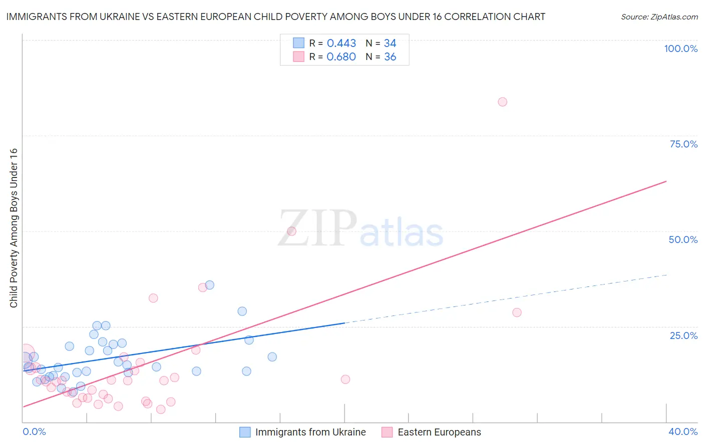 Immigrants from Ukraine vs Eastern European Child Poverty Among Boys Under 16