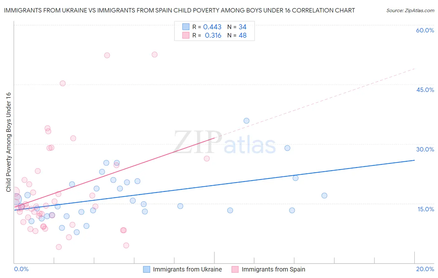 Immigrants from Ukraine vs Immigrants from Spain Child Poverty Among Boys Under 16