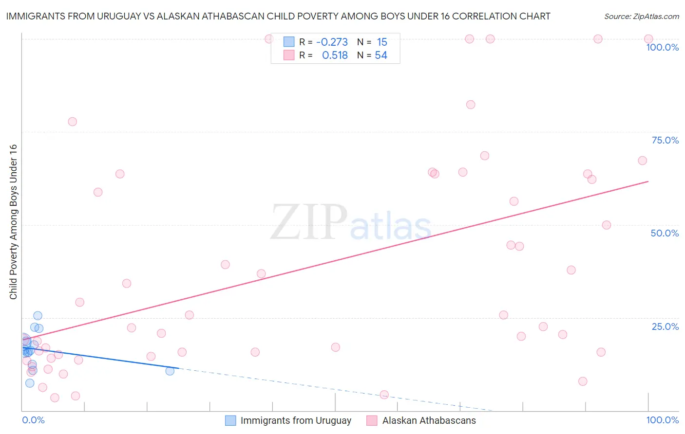 Immigrants from Uruguay vs Alaskan Athabascan Child Poverty Among Boys Under 16