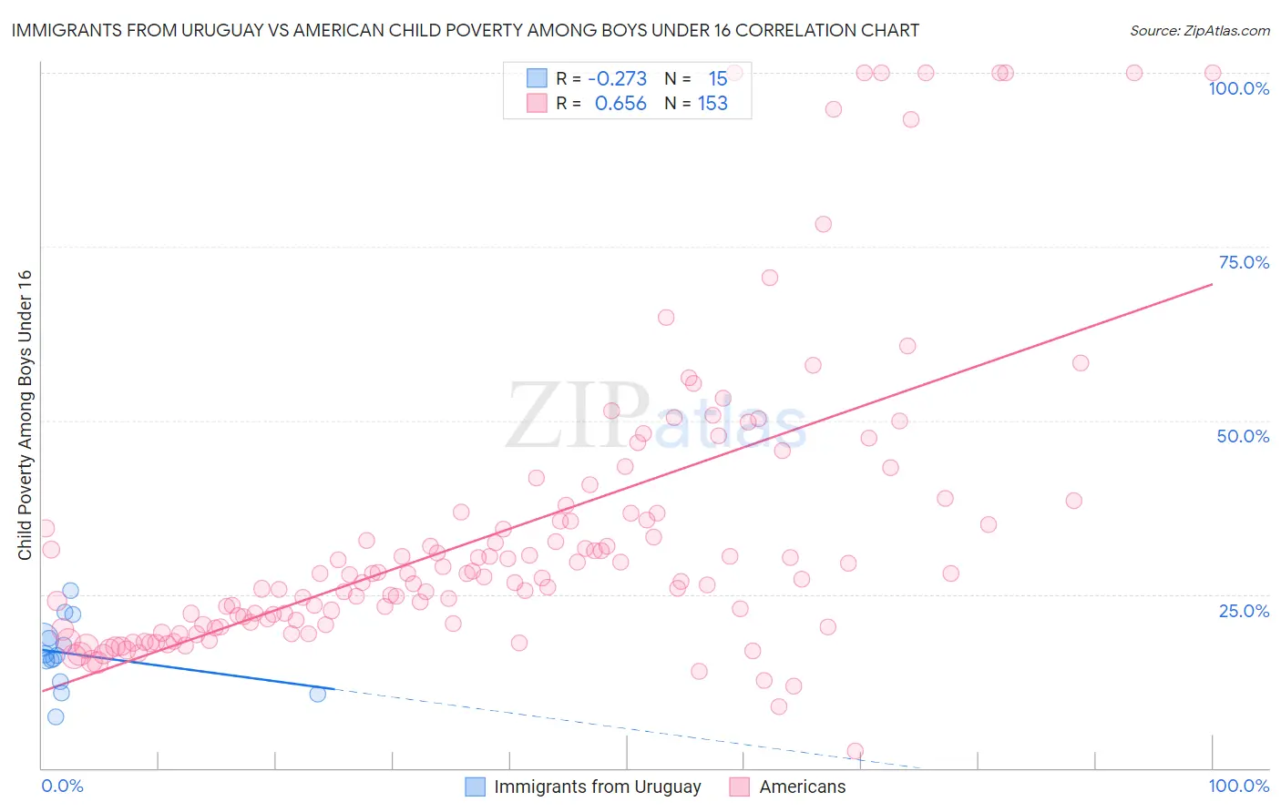 Immigrants from Uruguay vs American Child Poverty Among Boys Under 16