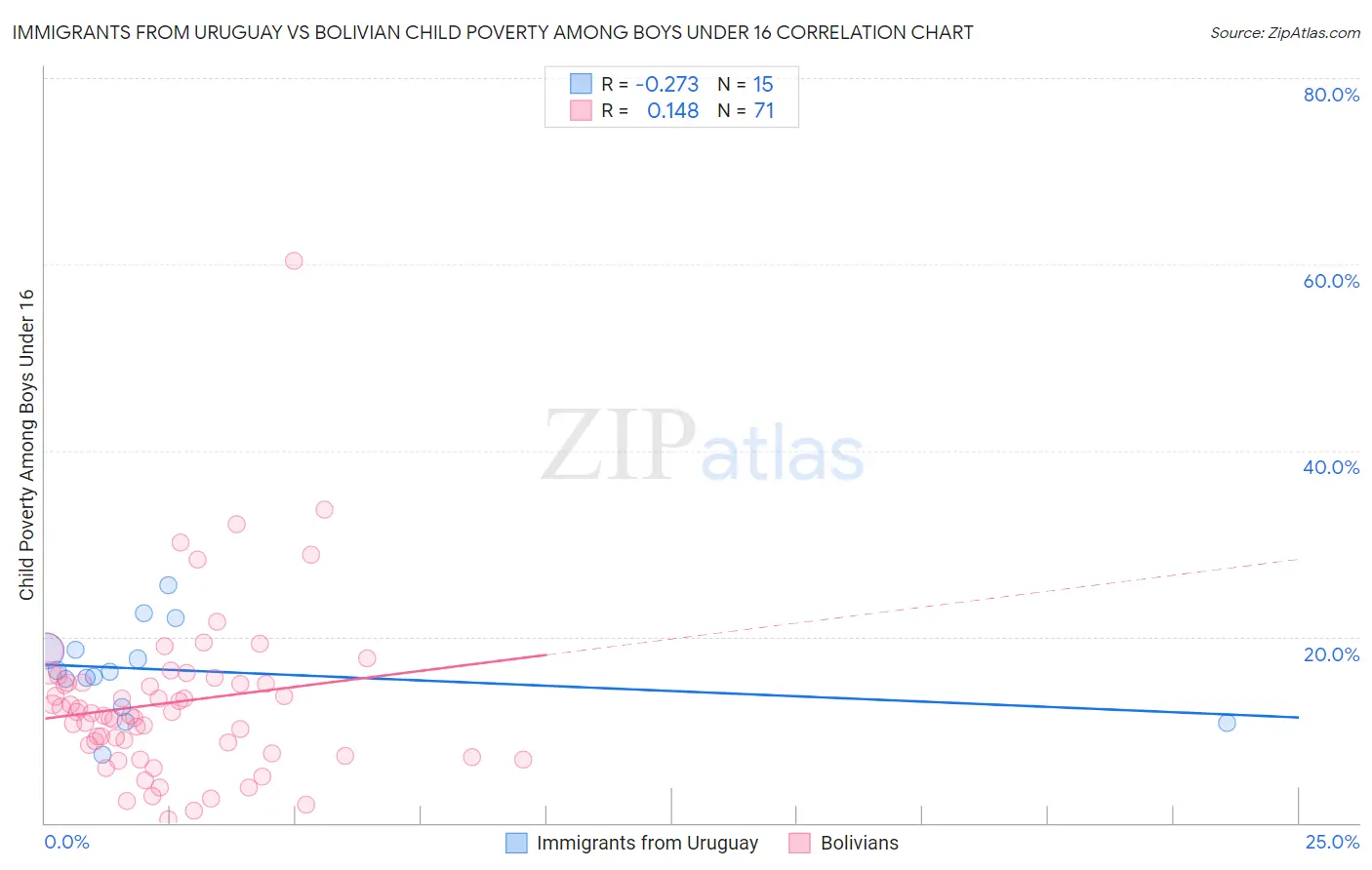 Immigrants from Uruguay vs Bolivian Child Poverty Among Boys Under 16