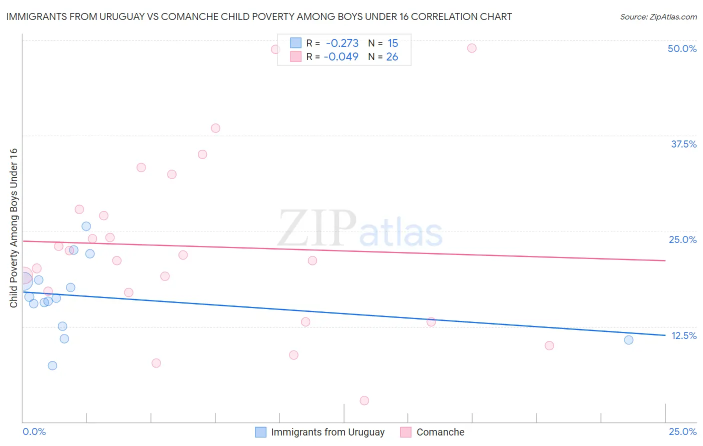 Immigrants from Uruguay vs Comanche Child Poverty Among Boys Under 16