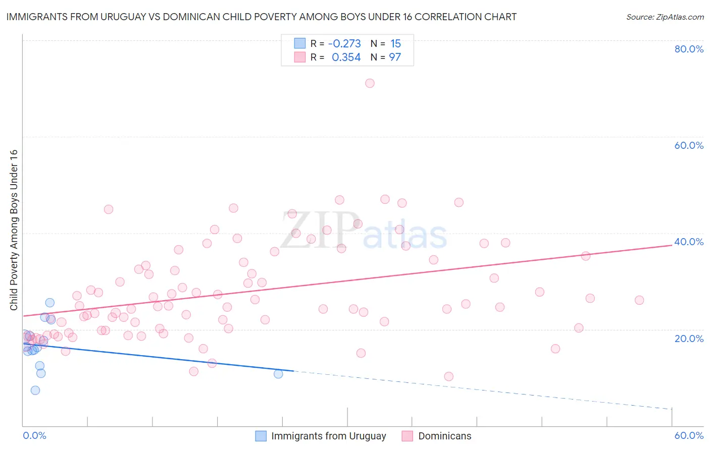 Immigrants from Uruguay vs Dominican Child Poverty Among Boys Under 16