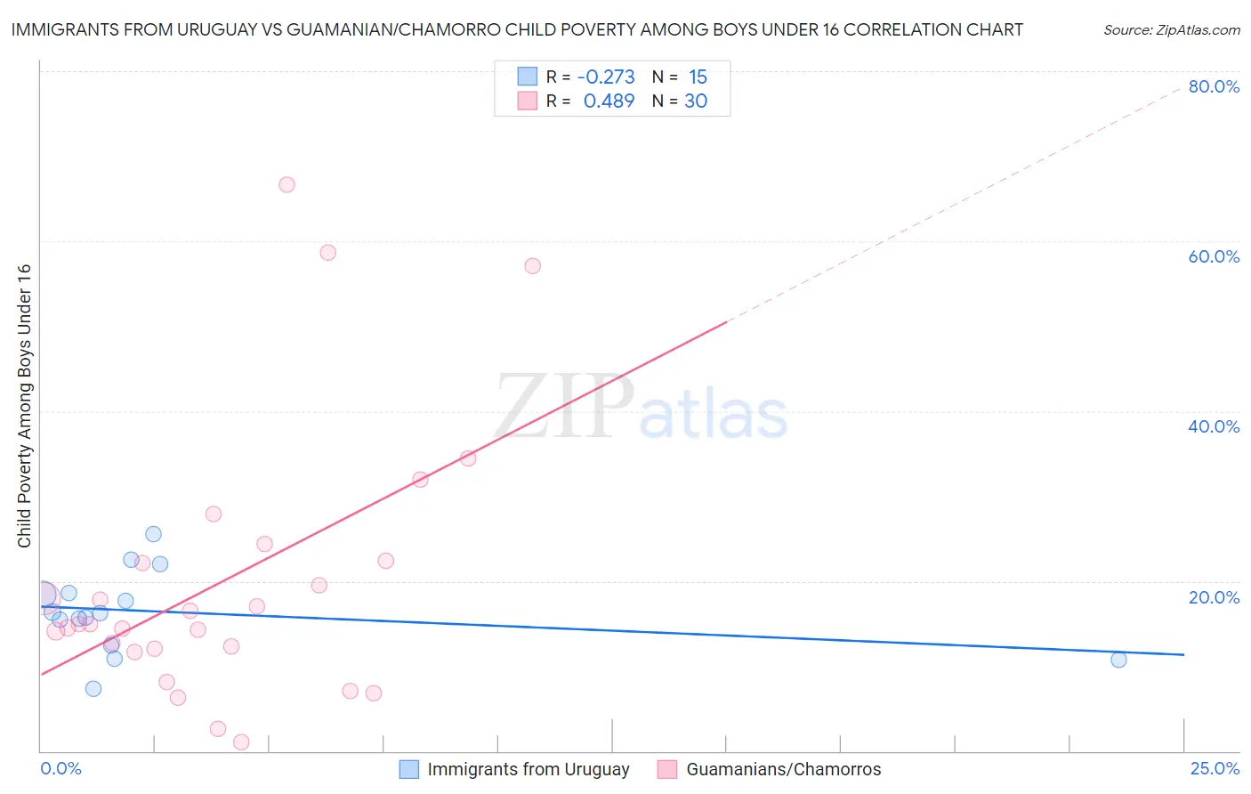 Immigrants from Uruguay vs Guamanian/Chamorro Child Poverty Among Boys Under 16