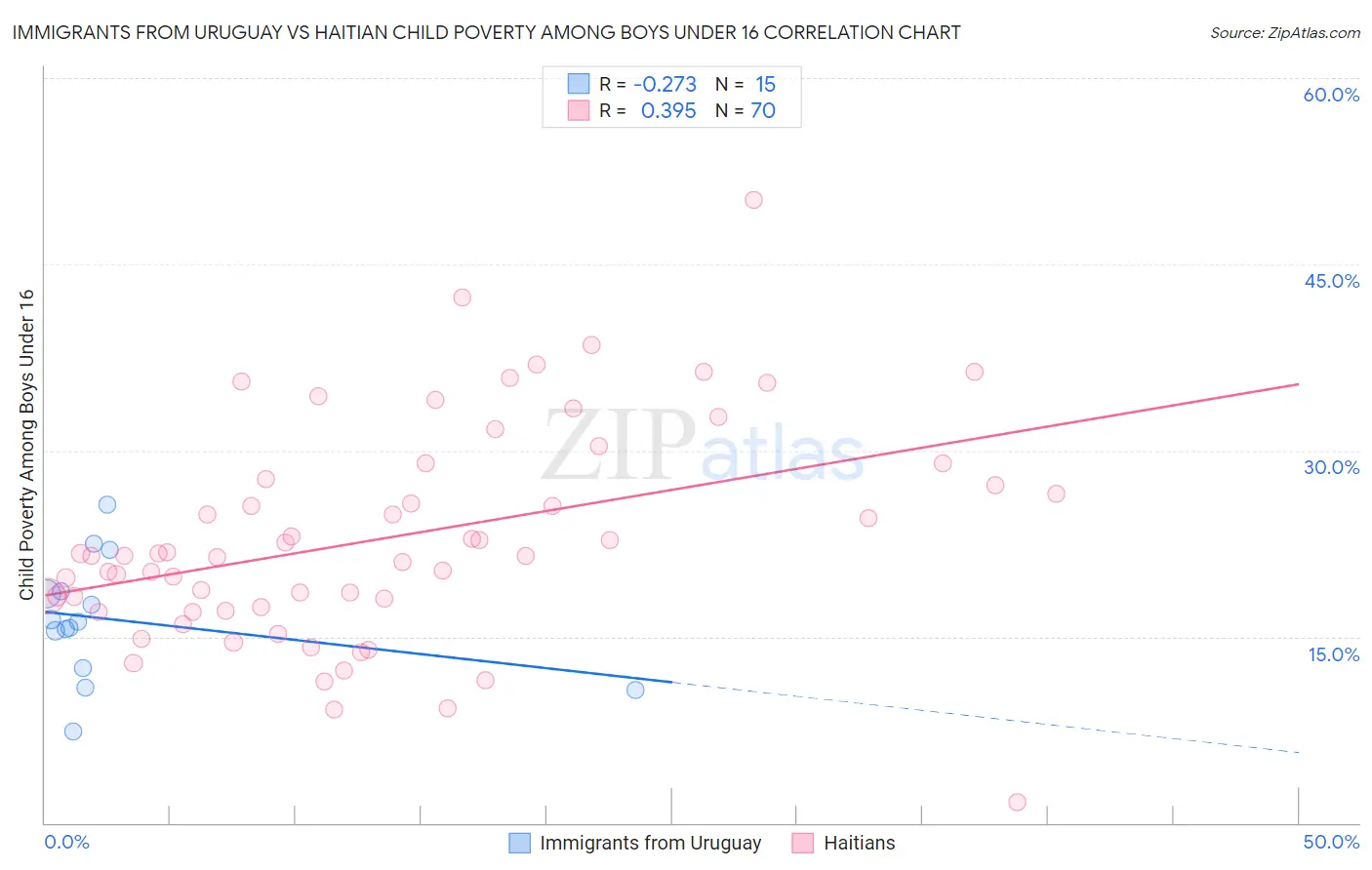 Immigrants from Uruguay vs Haitian Child Poverty Among Boys Under 16