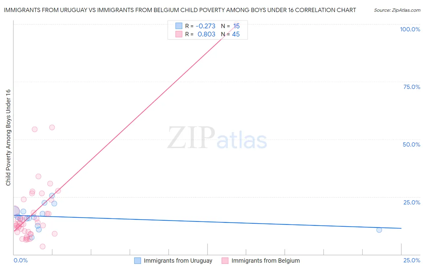 Immigrants from Uruguay vs Immigrants from Belgium Child Poverty Among Boys Under 16