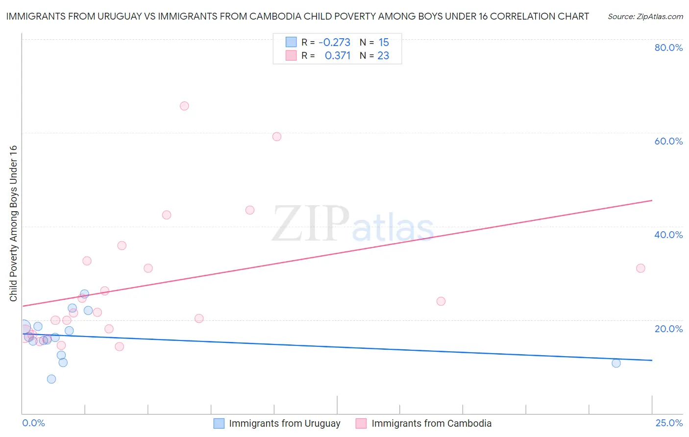 Immigrants from Uruguay vs Immigrants from Cambodia Child Poverty Among Boys Under 16