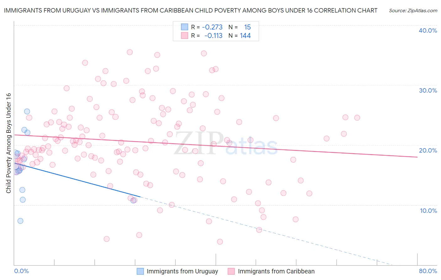 Immigrants from Uruguay vs Immigrants from Caribbean Child Poverty Among Boys Under 16