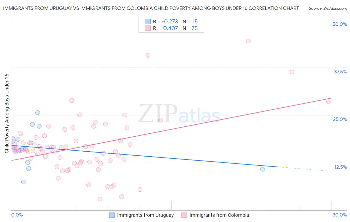 Immigrants from Uruguay vs Immigrants from Colombia Child Poverty Among Boys Under 16