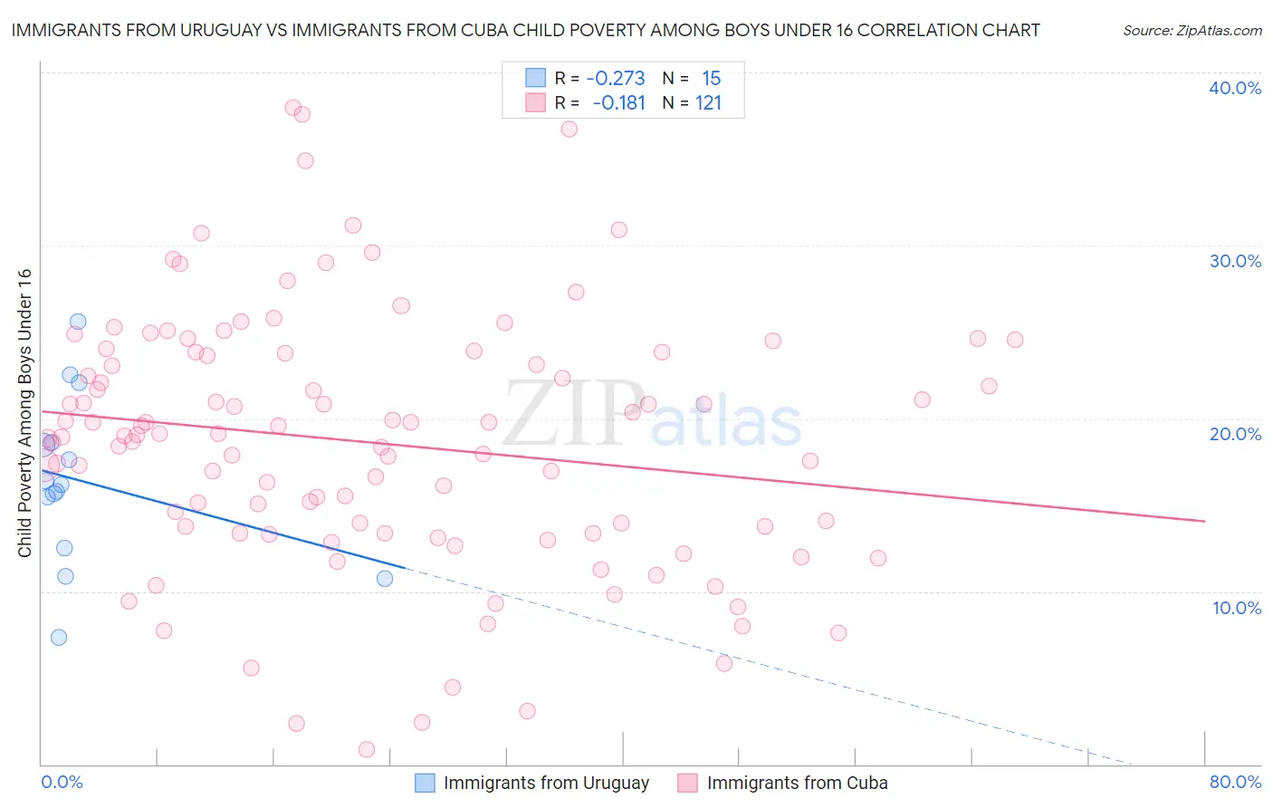 Immigrants from Uruguay vs Immigrants from Cuba Child Poverty Among Boys Under 16