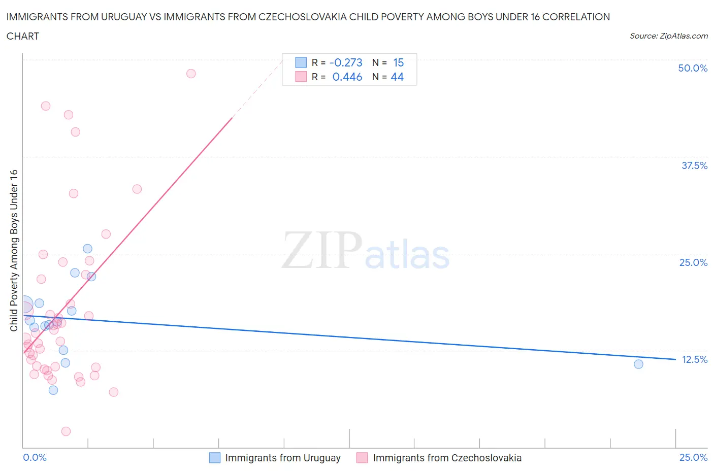 Immigrants from Uruguay vs Immigrants from Czechoslovakia Child Poverty Among Boys Under 16