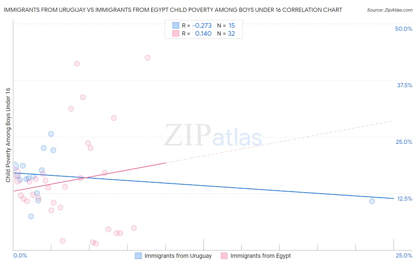 Immigrants from Uruguay vs Immigrants from Egypt Child Poverty Among Boys Under 16