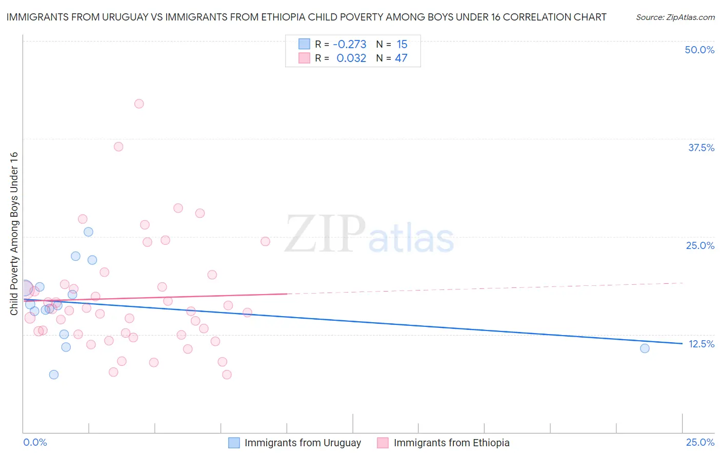 Immigrants from Uruguay vs Immigrants from Ethiopia Child Poverty Among Boys Under 16