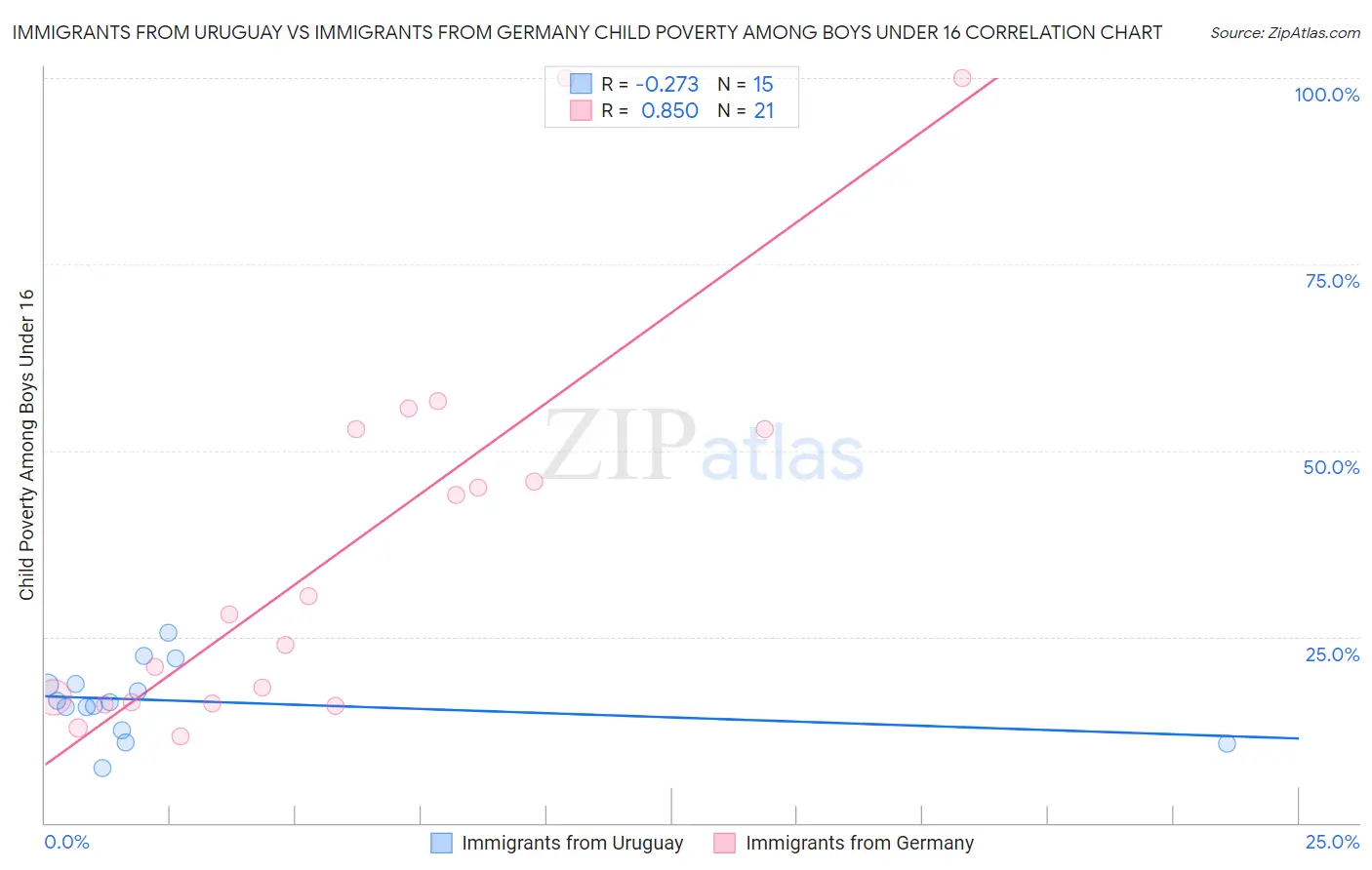 Immigrants from Uruguay vs Immigrants from Germany Child Poverty Among Boys Under 16