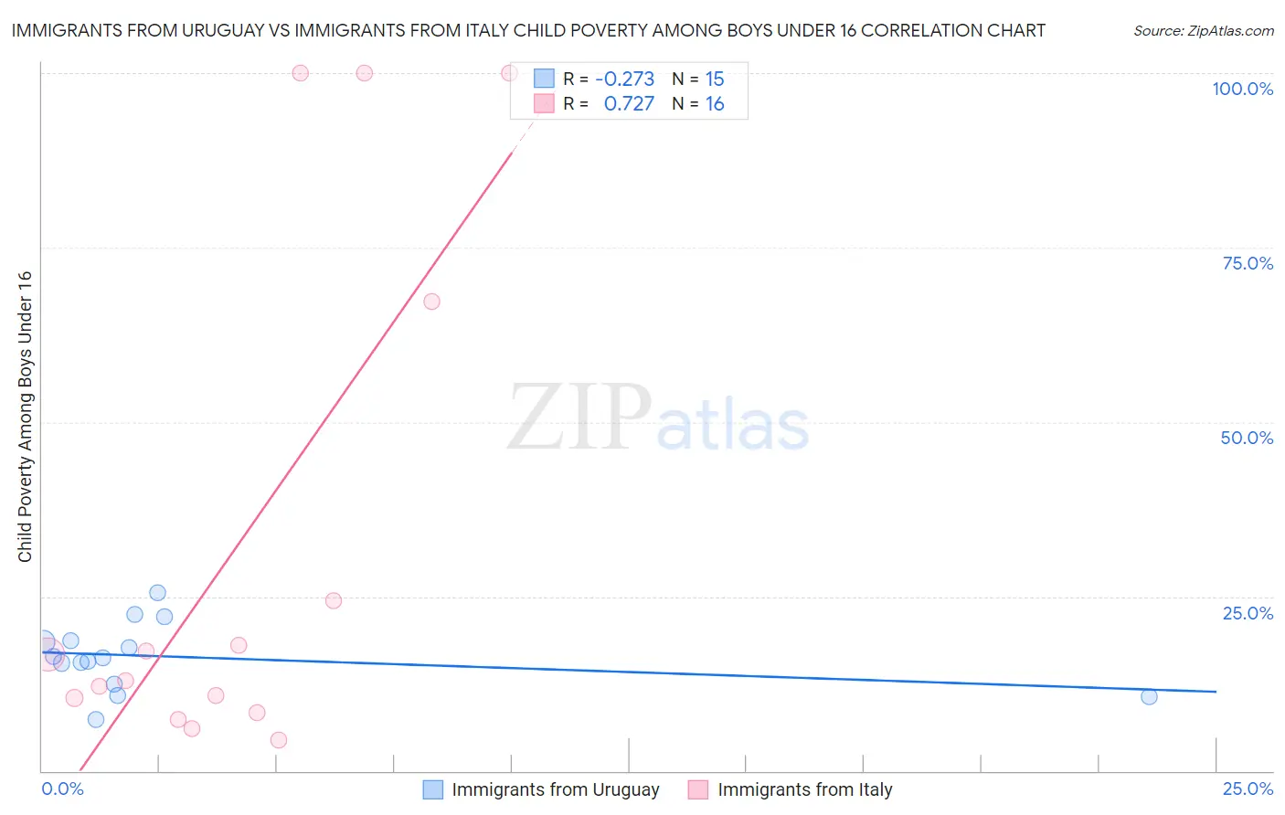 Immigrants from Uruguay vs Immigrants from Italy Child Poverty Among Boys Under 16