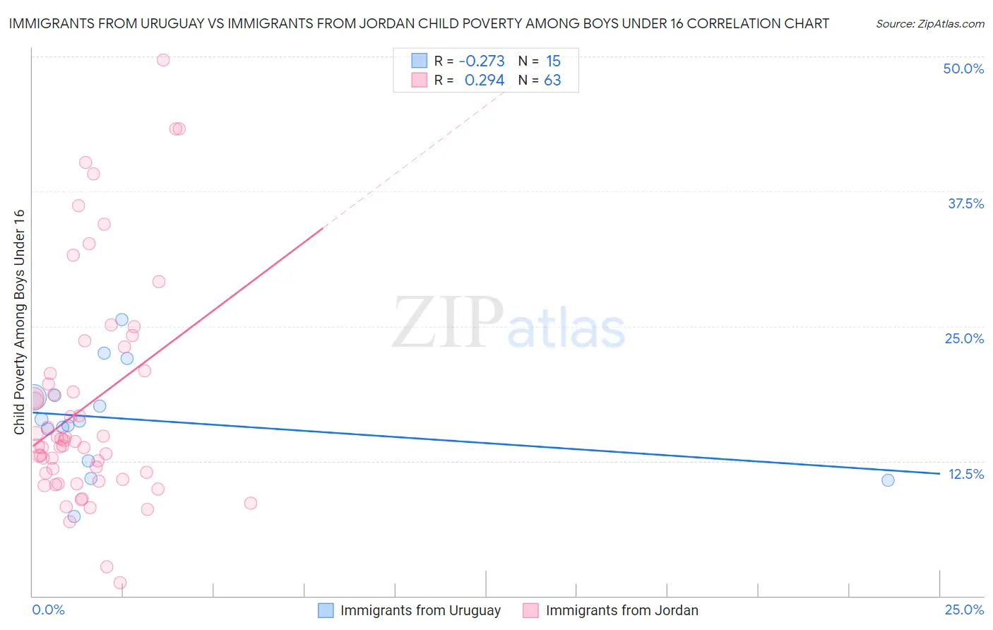 Immigrants from Uruguay vs Immigrants from Jordan Child Poverty Among Boys Under 16