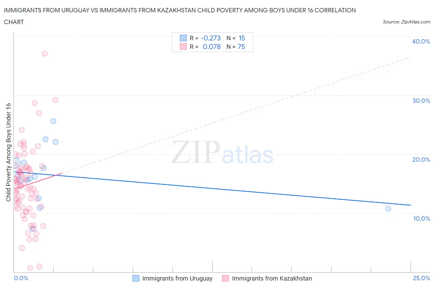 Immigrants from Uruguay vs Immigrants from Kazakhstan Child Poverty Among Boys Under 16