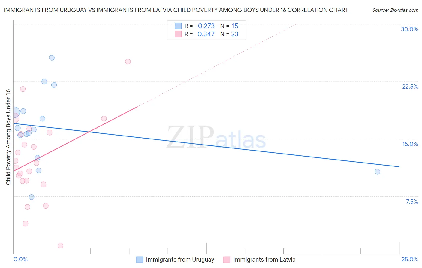 Immigrants from Uruguay vs Immigrants from Latvia Child Poverty Among Boys Under 16