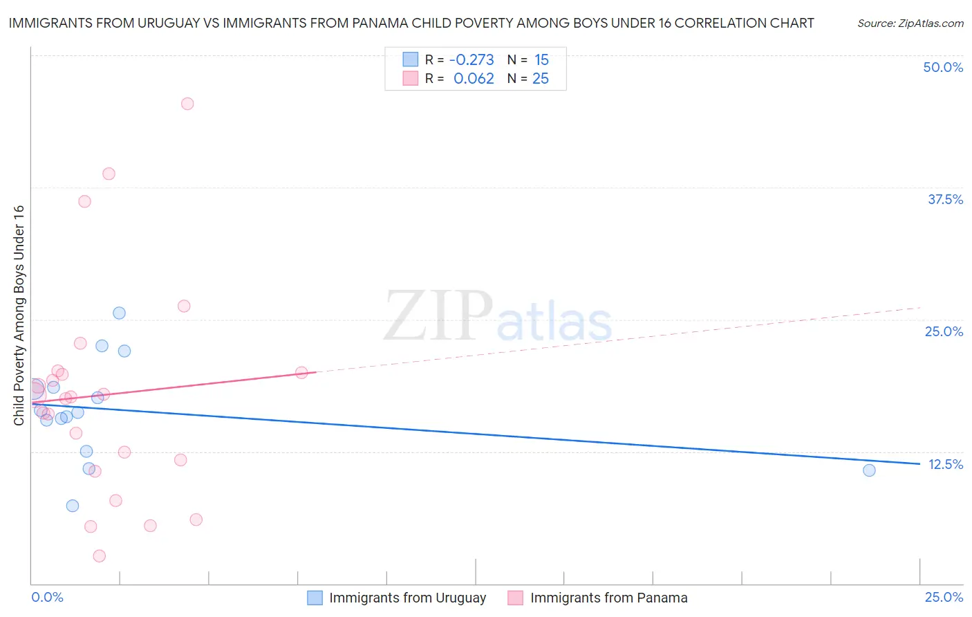 Immigrants from Uruguay vs Immigrants from Panama Child Poverty Among Boys Under 16
