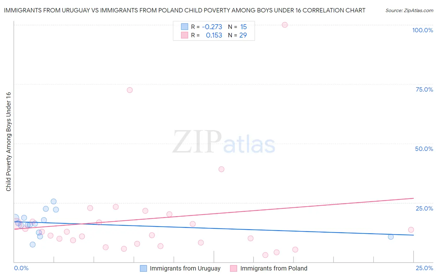 Immigrants from Uruguay vs Immigrants from Poland Child Poverty Among Boys Under 16