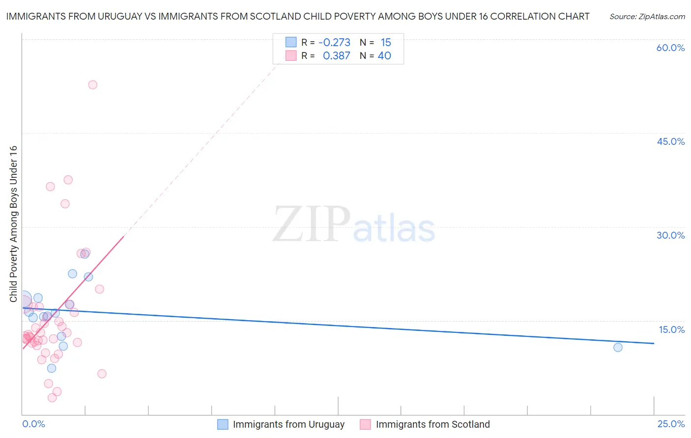 Immigrants from Uruguay vs Immigrants from Scotland Child Poverty Among Boys Under 16