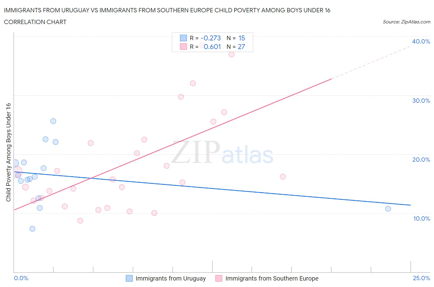 Immigrants from Uruguay vs Immigrants from Southern Europe Child Poverty Among Boys Under 16