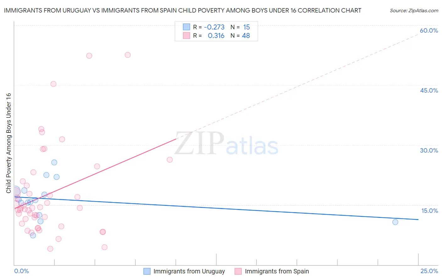 Immigrants from Uruguay vs Immigrants from Spain Child Poverty Among Boys Under 16