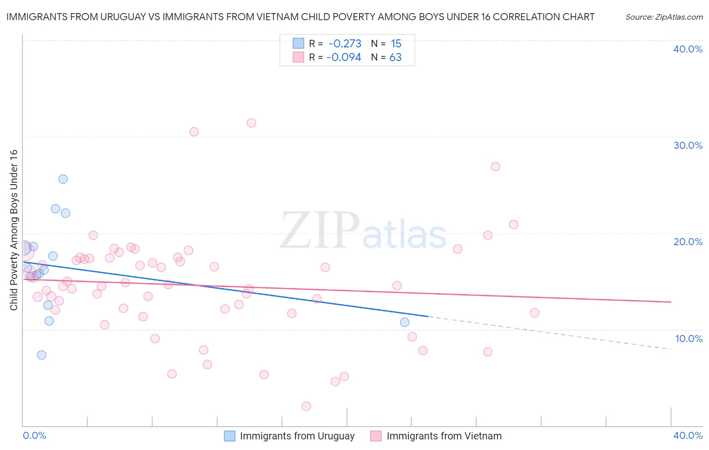 Immigrants from Uruguay vs Immigrants from Vietnam Child Poverty Among Boys Under 16
