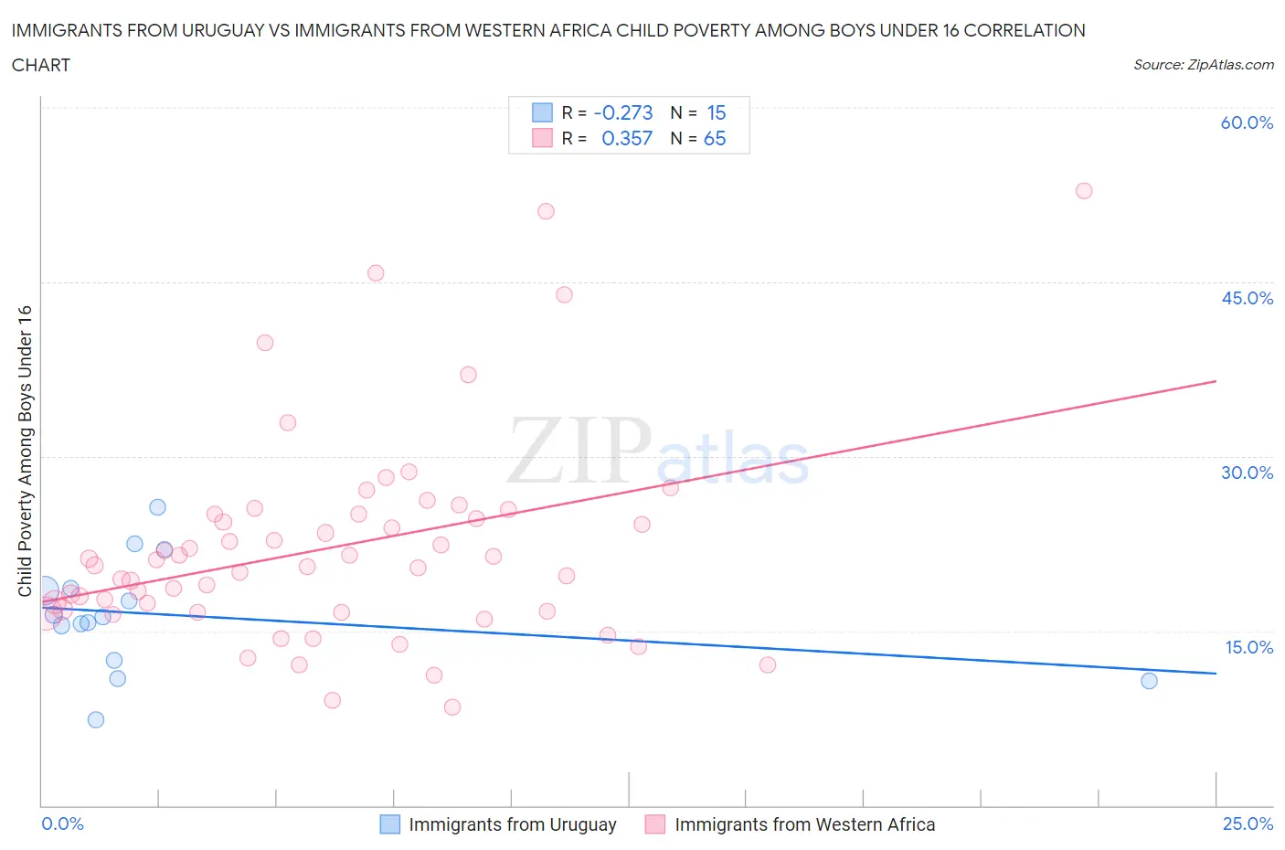 Immigrants from Uruguay vs Immigrants from Western Africa Child Poverty Among Boys Under 16