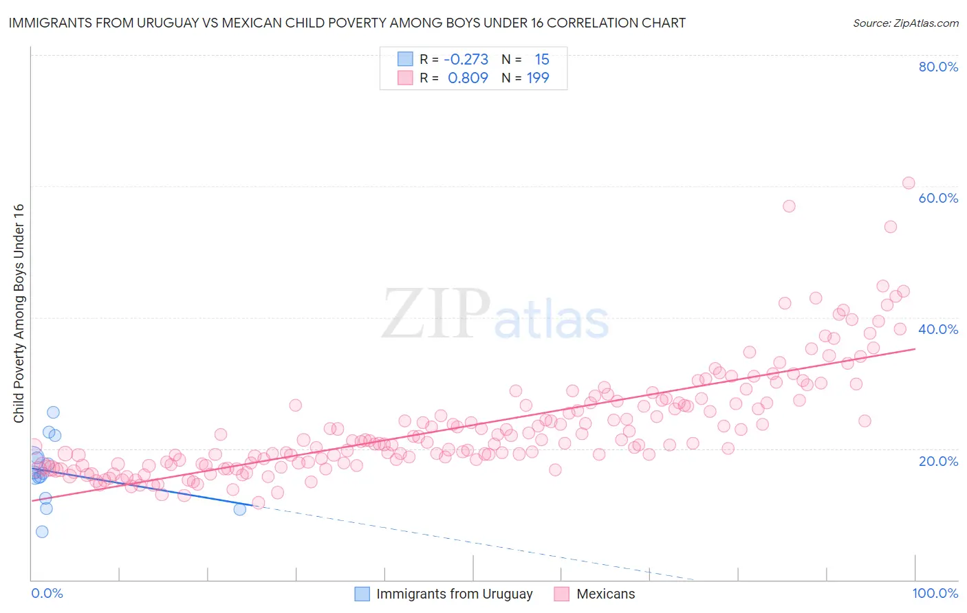 Immigrants from Uruguay vs Mexican Child Poverty Among Boys Under 16