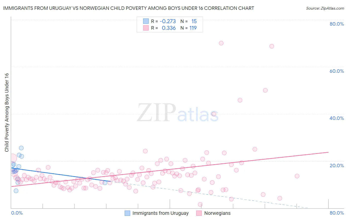 Immigrants from Uruguay vs Norwegian Child Poverty Among Boys Under 16