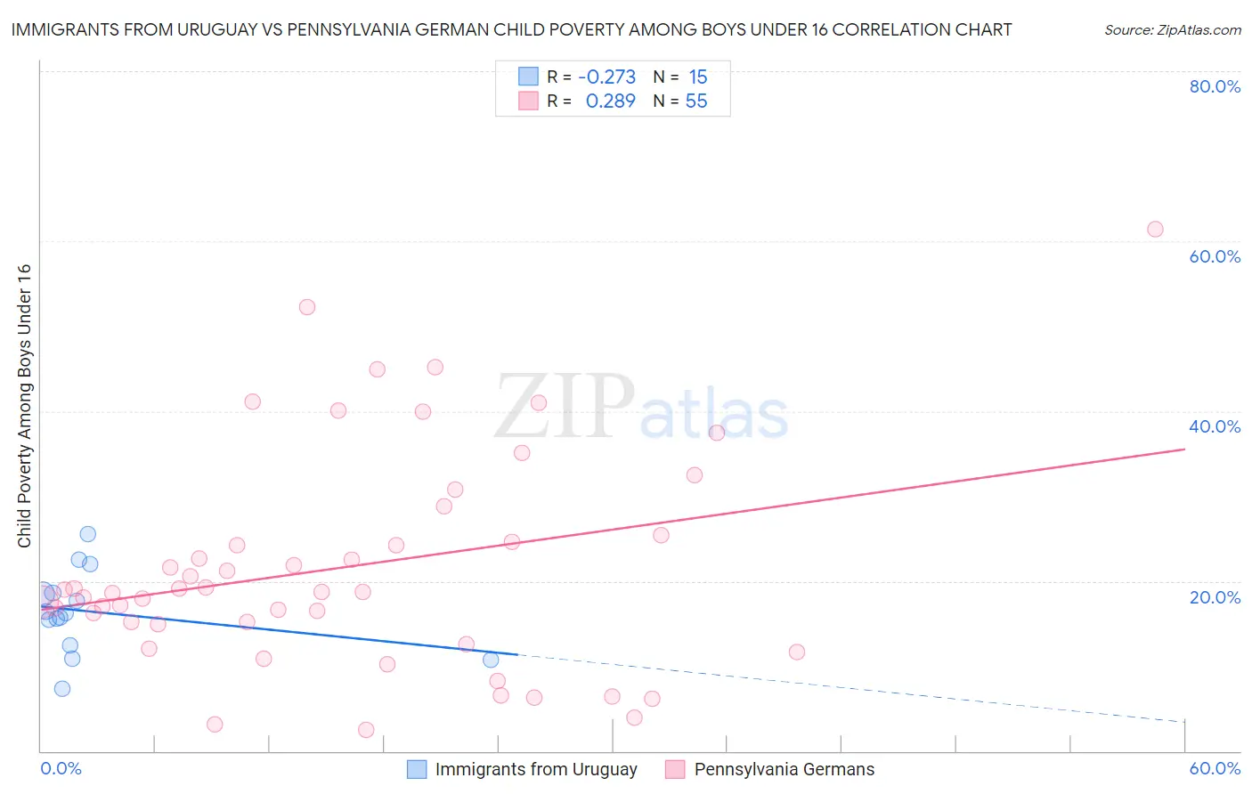 Immigrants from Uruguay vs Pennsylvania German Child Poverty Among Boys Under 16