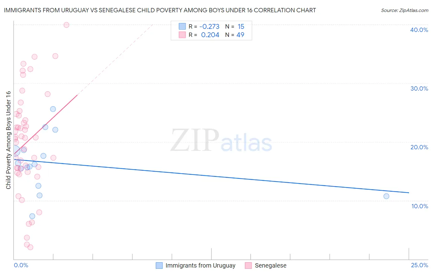 Immigrants from Uruguay vs Senegalese Child Poverty Among Boys Under 16