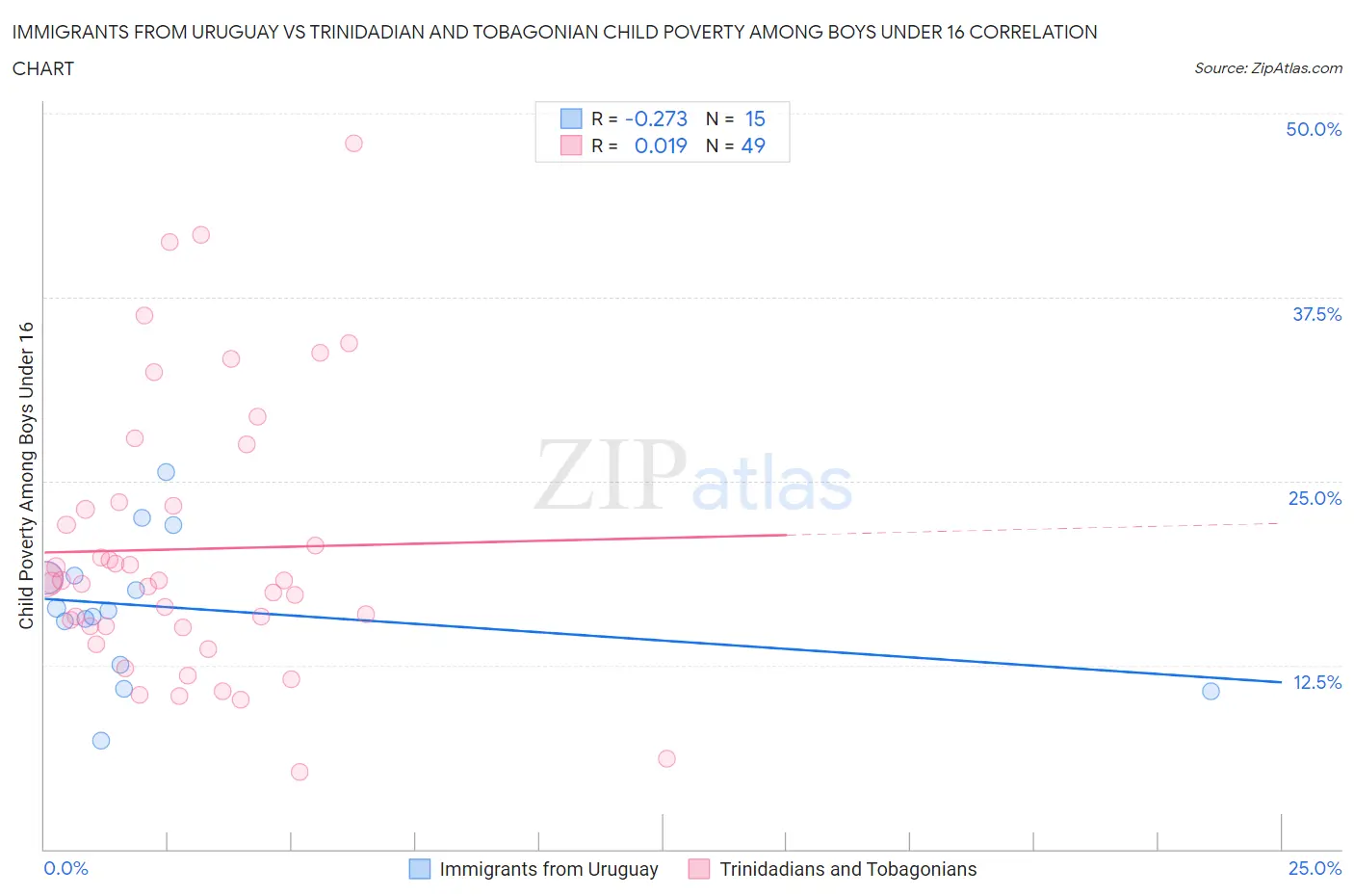 Immigrants from Uruguay vs Trinidadian and Tobagonian Child Poverty Among Boys Under 16