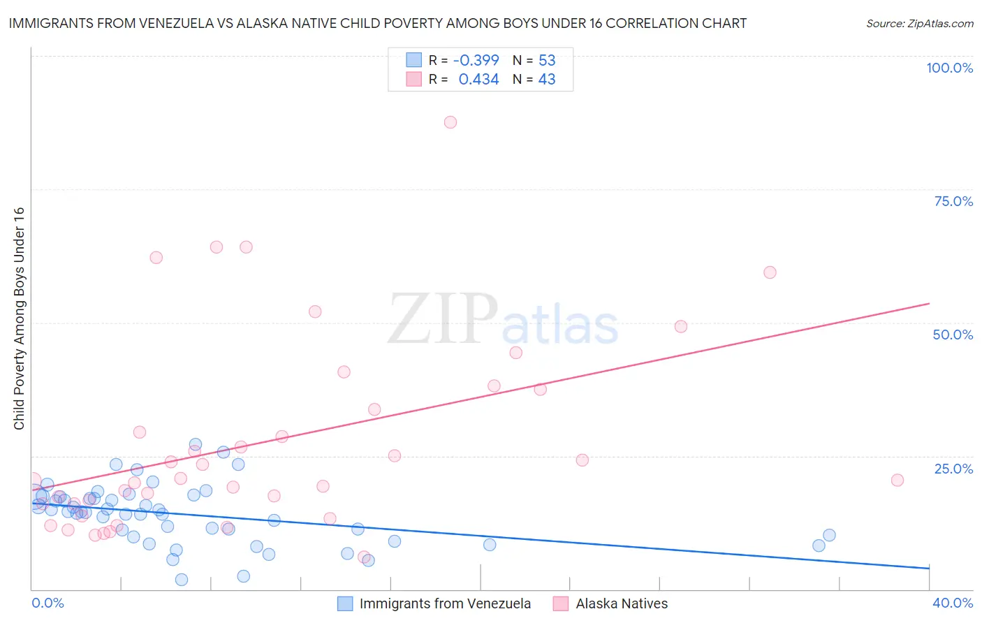 Immigrants from Venezuela vs Alaska Native Child Poverty Among Boys Under 16