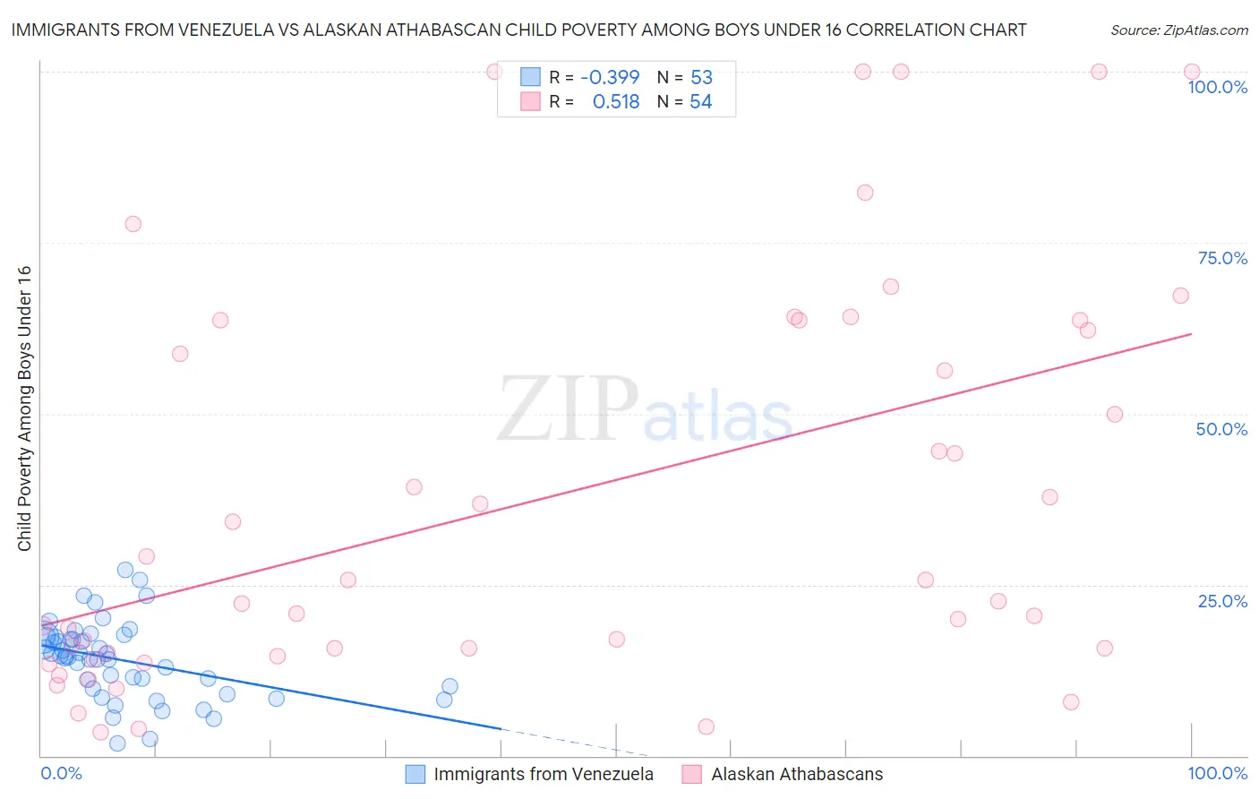 Immigrants from Venezuela vs Alaskan Athabascan Child Poverty Among Boys Under 16
